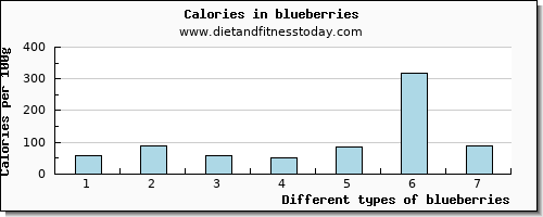 blueberries vitamin e per 100g