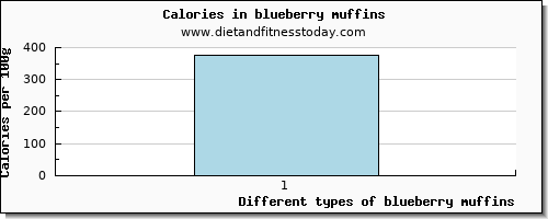 blueberry muffins glucose per 100g