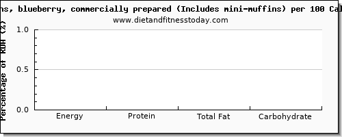 glucose and nutrition facts in blueberry muffins per 100 calories