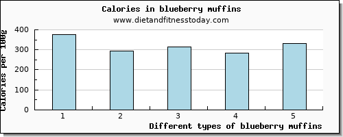 blueberry muffins iron per 100g