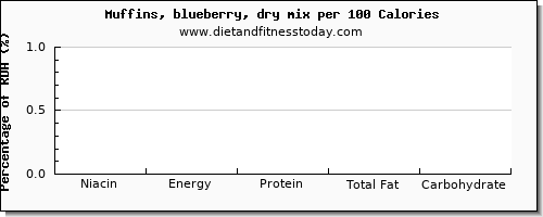 niacin and nutrition facts in blueberry muffins per 100 calories