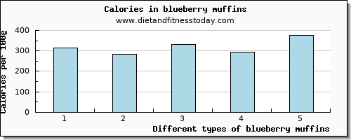 blueberry muffins riboflavin per 100g