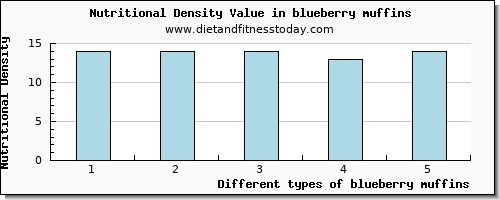 blueberry muffins riboflavin per 100g