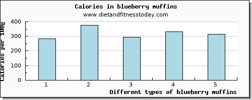 blueberry muffins tryptophan per 100g