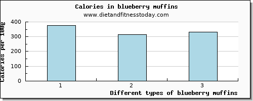 blueberry muffins vitamin d per 100g