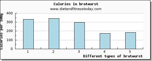 bratwurst caffeine per 100g