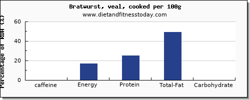 caffeine and nutrition facts in bratwurst per 100g