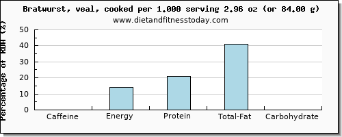 caffeine and nutritional content in bratwurst