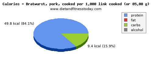 iron, calories and nutritional content in bratwurst