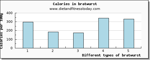 bratwurst iron per 100g