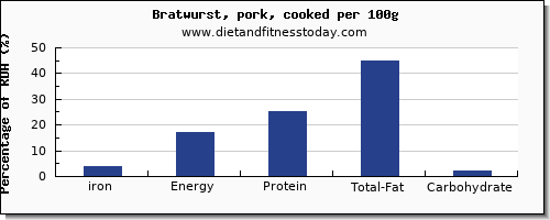 iron and nutrition facts in bratwurst per 100g