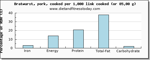 iron and nutritional content in bratwurst