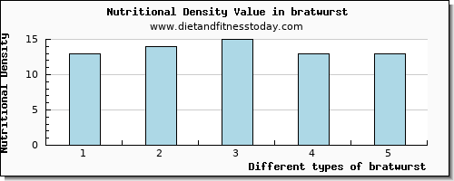 bratwurst iron per 100g