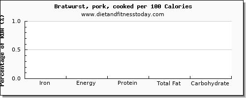 iron and nutrition facts in bratwurst per 100 calories