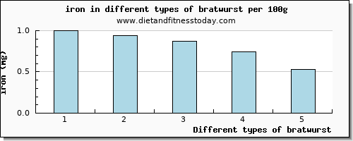 bratwurst iron per 100g