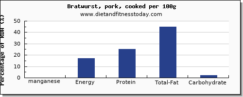 manganese and nutrition facts in bratwurst per 100g