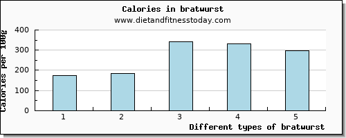 bratwurst protein per 100g