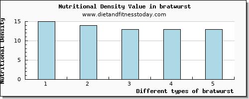 bratwurst protein per 100g