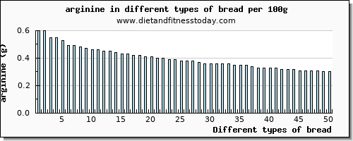 bread arginine per 100g