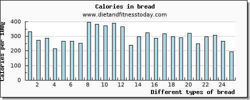 bread glucose per 100g