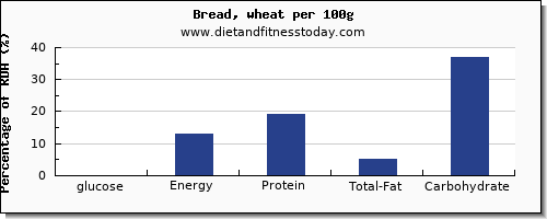 glucose and nutrition facts in bread per 100g