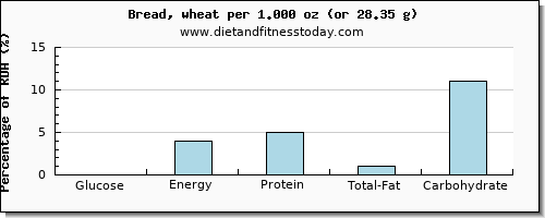 glucose and nutritional content in bread