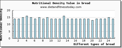 bread glucose per 100g