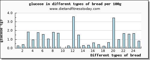 bread glucose per 100g