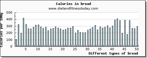 bread lysine per 100g