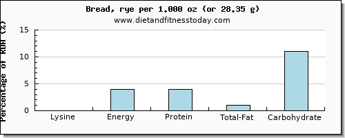 lysine and nutritional content in bread