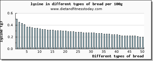 bread lysine per 100g