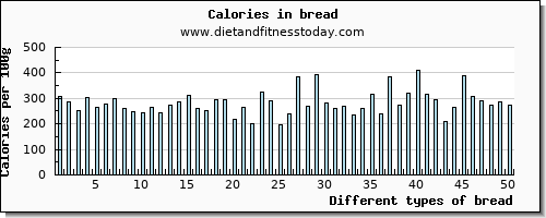 bread manganese per 100g