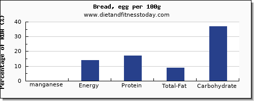 manganese and nutrition facts in bread per 100g