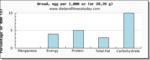 manganese and nutritional content in bread