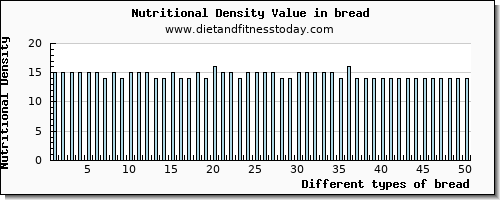 bread manganese per 100g