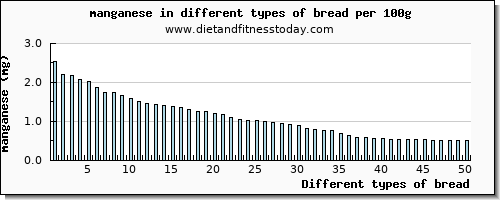 bread manganese per 100g