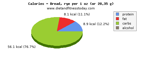 niacin, calories and nutritional content in bread