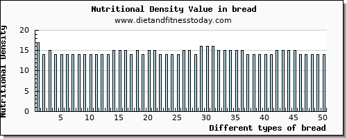 bread niacin per 100g