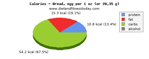 phosphorus, calories and nutritional content in bread