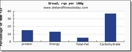 protein and nutrition facts in bread per 100g