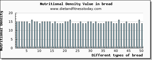 bread protein per 100g