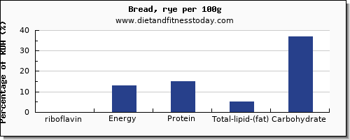 riboflavin and nutrition facts in bread per 100g