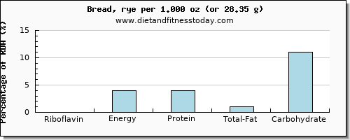 riboflavin and nutritional content in bread