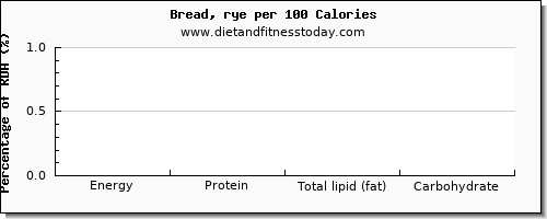 riboflavin and nutrition facts in bread per 100 calories