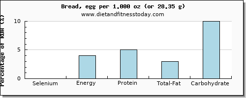 selenium and nutritional content in bread