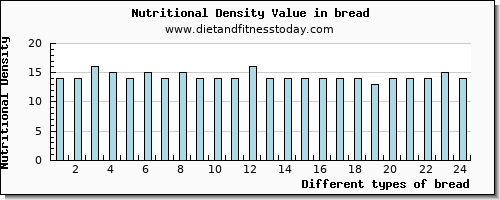 bread starch per 100g