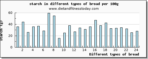 bread starch per 100g