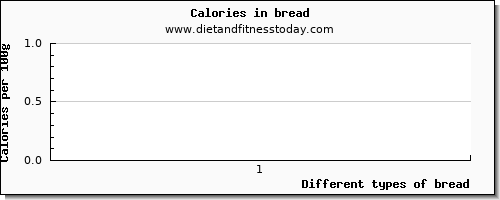 bread vitamin d per 100g