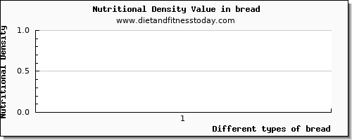 bread vitamin d per 100g