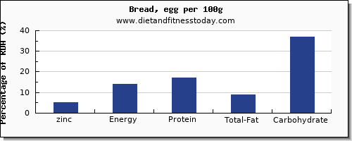 zinc and nutrition facts in bread per 100g